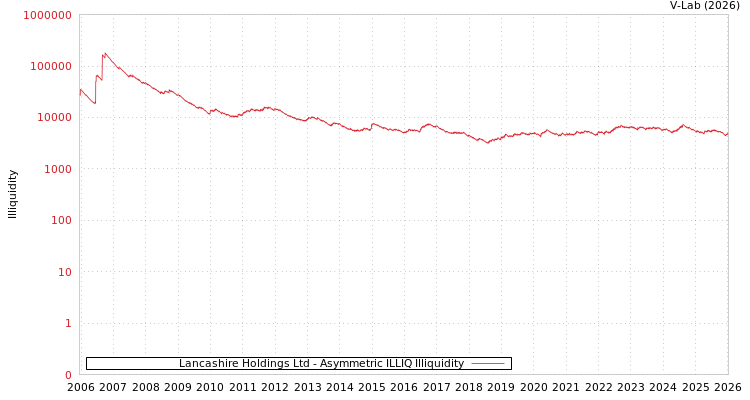 graph of Lancashire Holdings Ltd ILLIQ-AMEM