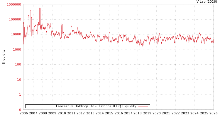 graph of Lancashire Holdings Ltd ILLIQ-HIST