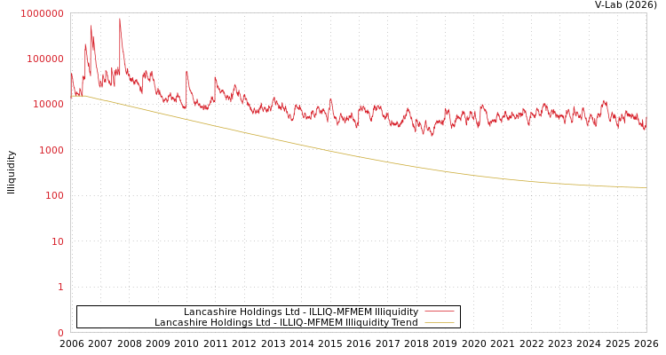 graph of Lancashire Holdings Ltd ILLIQ-MFMEM