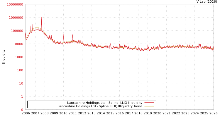 graph of Lancashire Holdings Ltd ILLIQ-SMEM