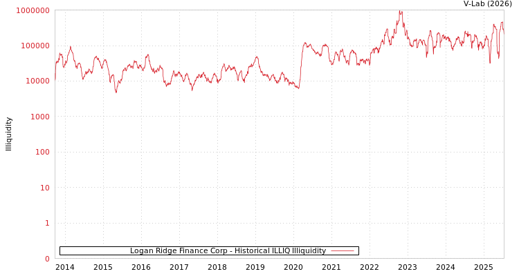graph of Logan Ridge Finance Corp ILLIQ-HIST