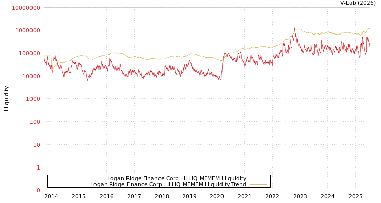 graph of Logan Ridge Finance Corp ILLIQ-MFMEM