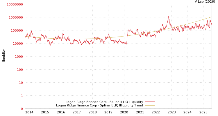 graph of Logan Ridge Finance Corp ILLIQ-SMEM