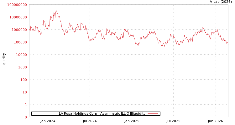 graph of LA Rosa Holdings Corp ILLIQ-AMEM
