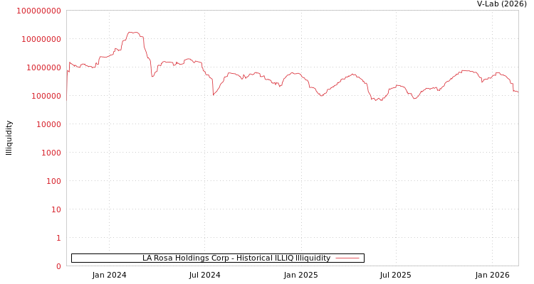 graph of LA Rosa Holdings Corp ILLIQ-HIST