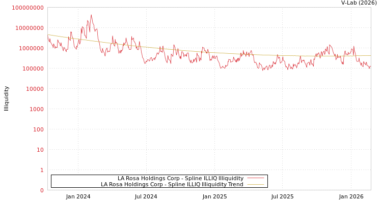 graph of LA Rosa Holdings Corp ILLIQ-SMEM