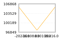 Impact of return on liquidity tomorrow
