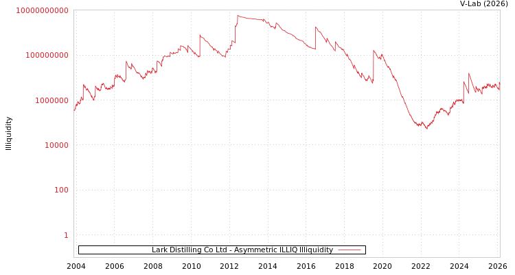 graph of Lark Distilling Co Ltd ILLIQ-AMEM