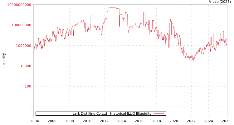 graph of Lark Distilling Co Ltd ILLIQ-HIST