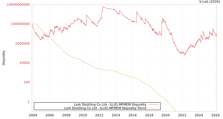 graph of Lark Distilling Co Ltd ILLIQ-MFMEM