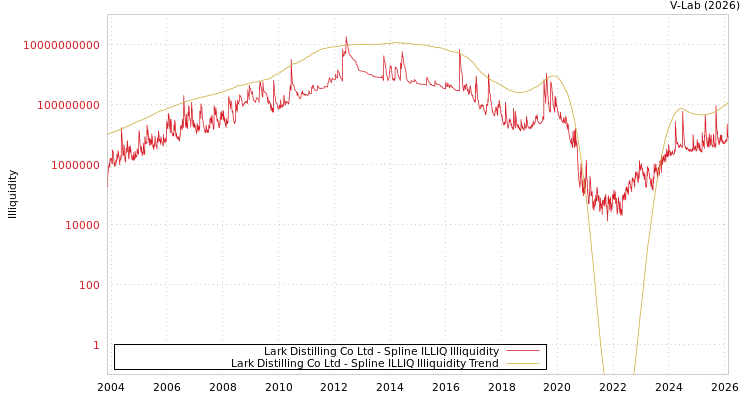 graph of Lark Distilling Co Ltd ILLIQ-SMEM