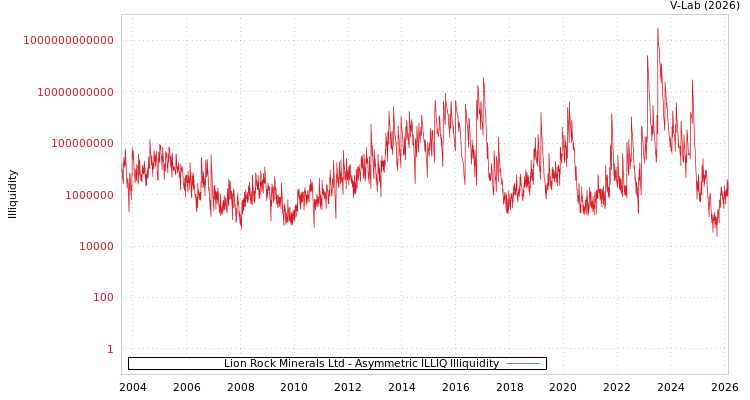graph of Lion Rock Minerals Ltd ILLIQ-AMEM