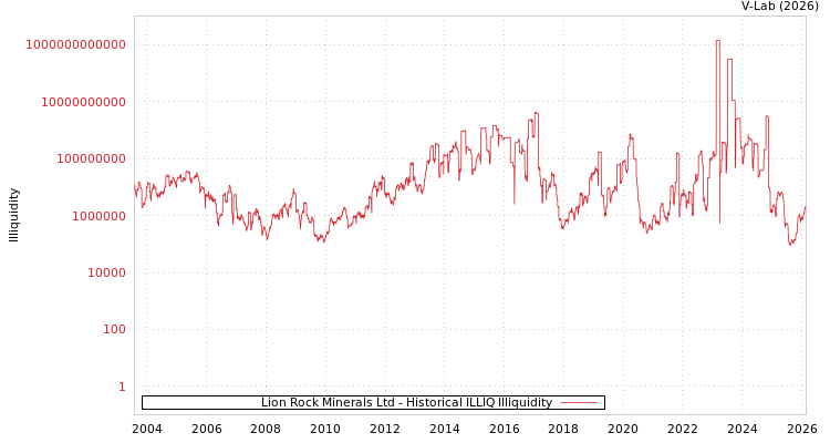 graph of Lion Rock Minerals Ltd ILLIQ-HIST