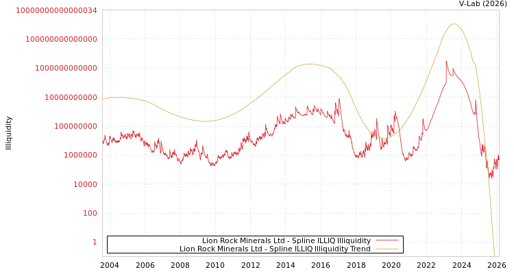 graph of Lion Rock Minerals Ltd ILLIQ-SMEM