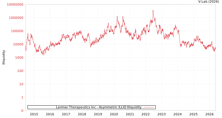 graph of Larimar Therapeutics Inc ILLIQ-AMEM