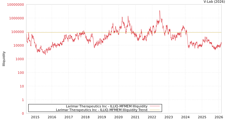 graph of Larimar Therapeutics Inc ILLIQ-MFMEM
