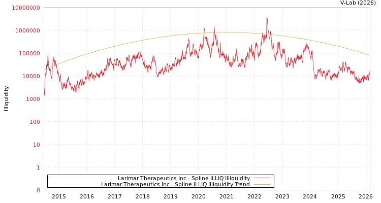 graph of Larimar Therapeutics Inc ILLIQ-SMEM