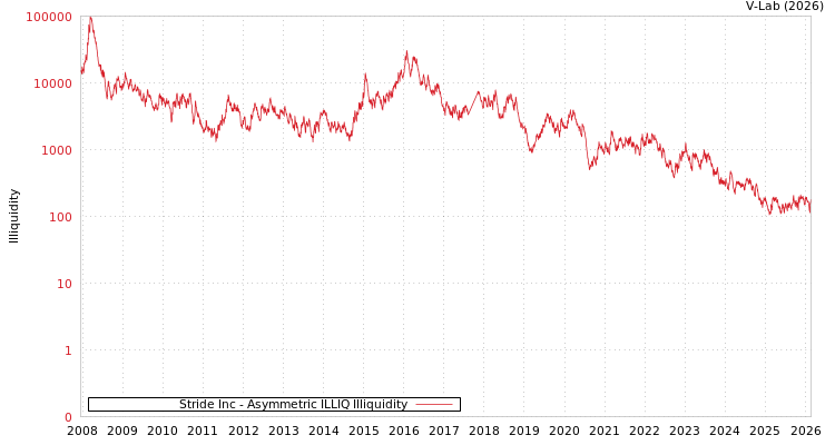 graph of Stride Inc ILLIQ-AMEM