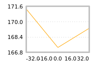 Impact of return on liquidity tomorrow
