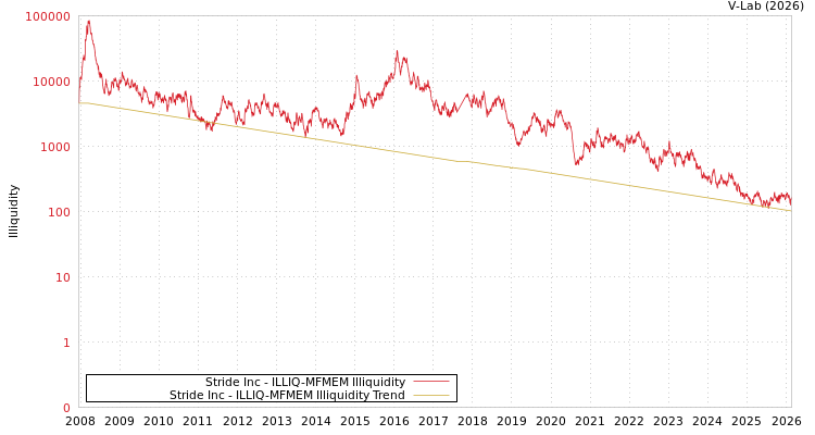 graph of Stride Inc ILLIQ-MFMEM