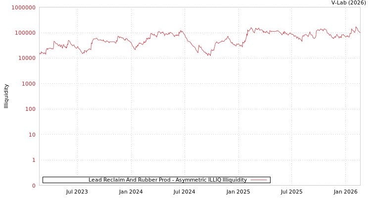 graph of Lead Reclaim And Rubber Prod ILLIQ-AMEM