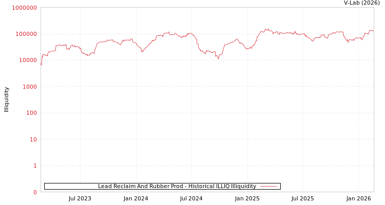 graph of Lead Reclaim And Rubber Prod ILLIQ-HIST