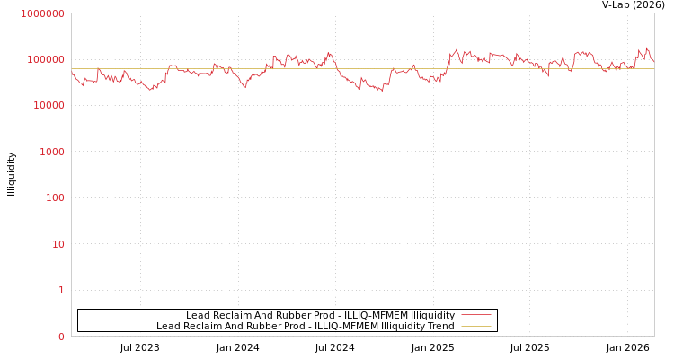 graph of Lead Reclaim And Rubber Prod ILLIQ-MFMEM