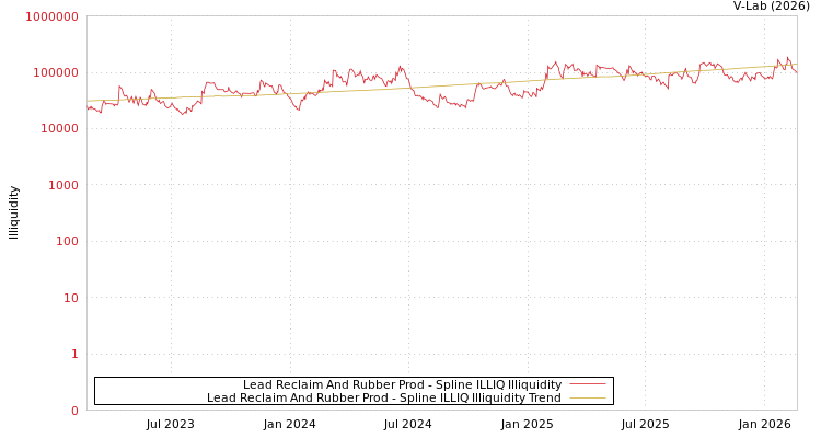graph of Lead Reclaim And Rubber Prod ILLIQ-SMEM