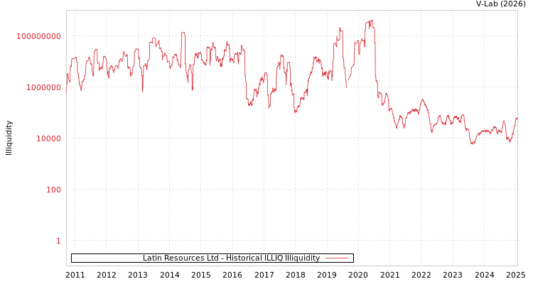 graph of Latin Resources Ltd ILLIQ-HIST