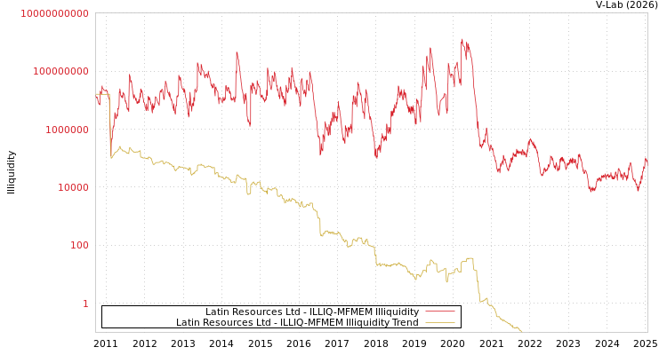 graph of Latin Resources Ltd ILLIQ-MFMEM