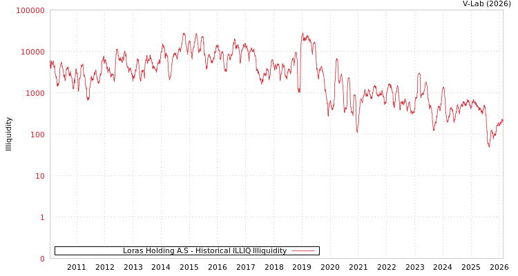 graph of Loras Holding A.S ILLIQ-HIST