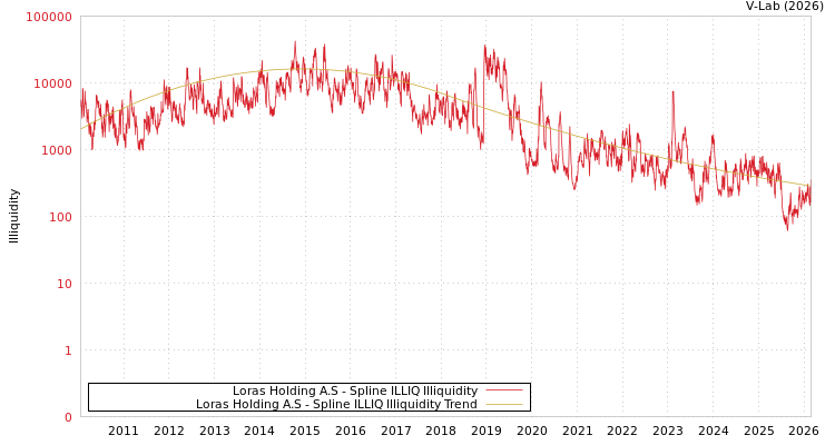 graph of Loras Holding A.S ILLIQ-SMEM
