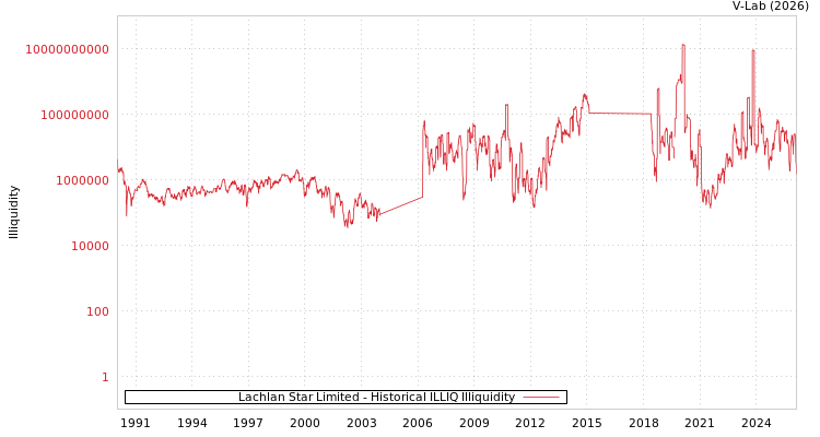 graph of Lachlan Star Limited ILLIQ-HIST
