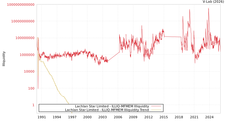 graph of Lachlan Star Limited ILLIQ-MFMEM