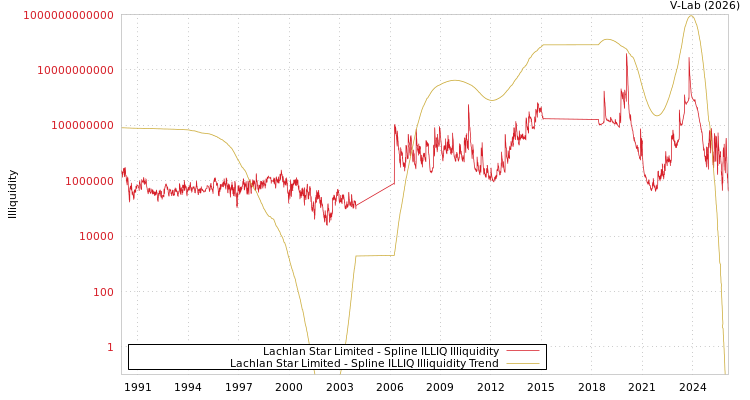 graph of Lachlan Star Limited ILLIQ-SMEM