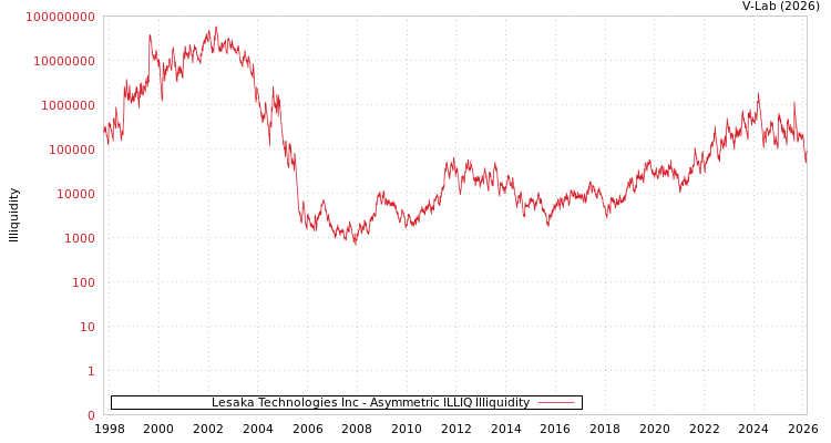 graph of Lesaka Technologies Inc ILLIQ-AMEM