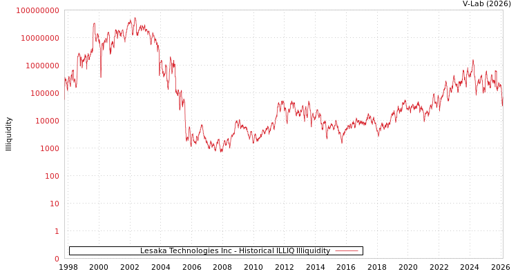 graph of Lesaka Technologies Inc ILLIQ-HIST