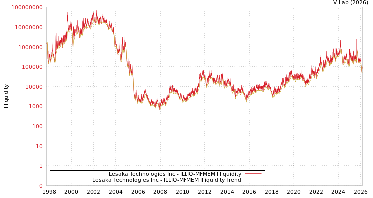 graph of Lesaka Technologies Inc ILLIQ-MFMEM