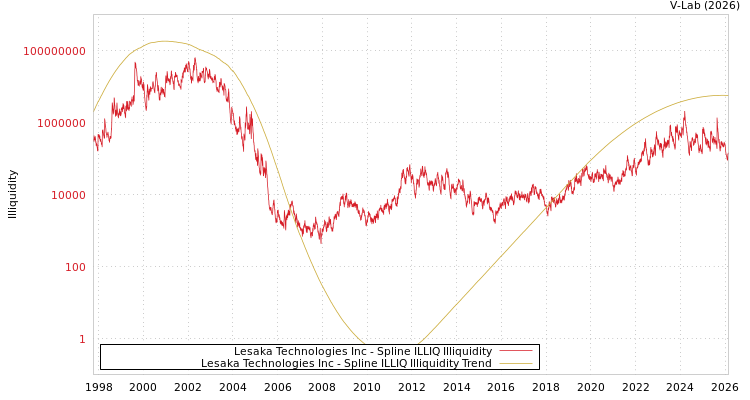 graph of Lesaka Technologies Inc ILLIQ-SMEM