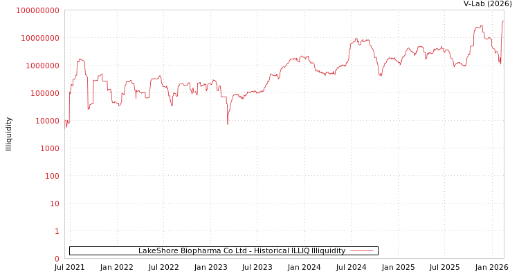 graph of LakeShore Biopharma Co Ltd ILLIQ-HIST