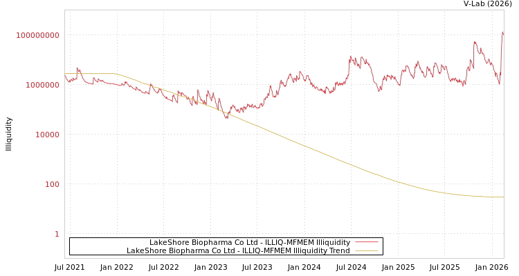 graph of LakeShore Biopharma Co Ltd ILLIQ-MFMEM