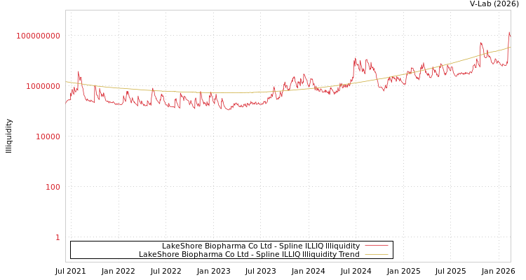 graph of LakeShore Biopharma Co Ltd ILLIQ-SMEM