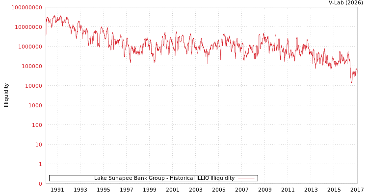 graph of Lake Sunapee Bank Group ILLIQ-HIST