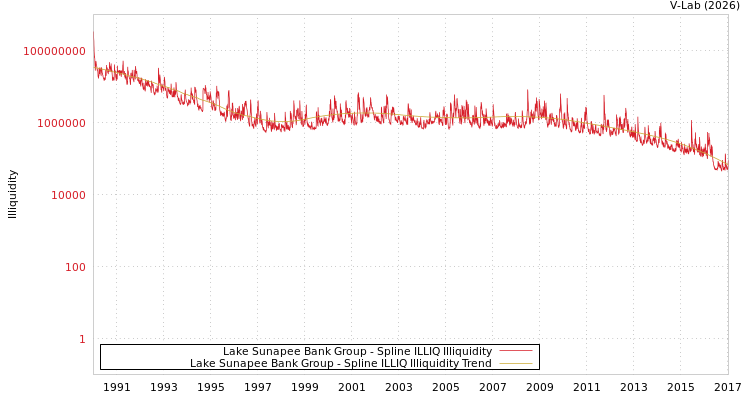 graph of Lake Sunapee Bank Group ILLIQ-SMEM