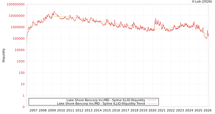 graph of Lake Shore Bancorp Inc/MD ILLIQ-SMEM