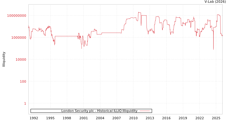 graph of London Security plc ILLIQ-HIST