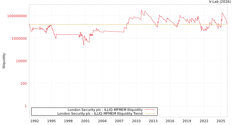 graph of London Security plc ILLIQ-MFMEM