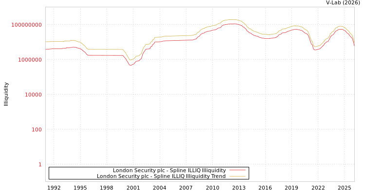 graph of London Security plc ILLIQ-SMEM