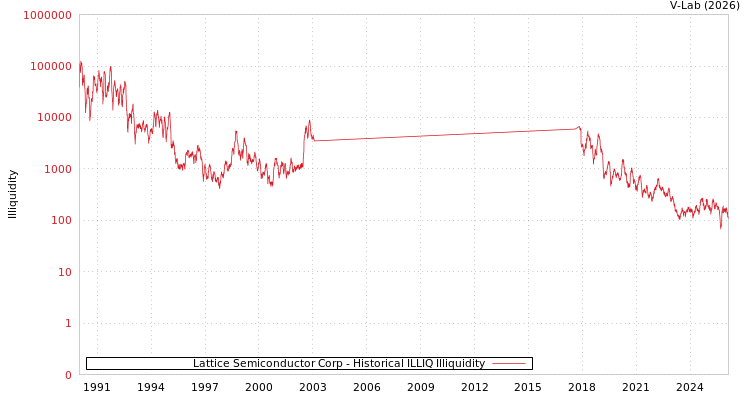 graph of Lattice Semiconductor Corp ILLIQ-HIST