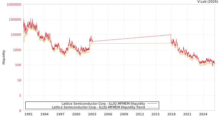 graph of Lattice Semiconductor Corp ILLIQ-MFMEM